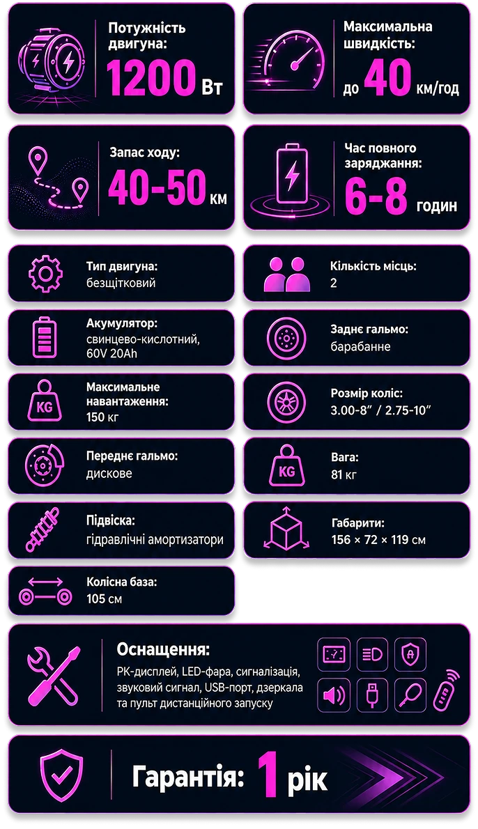 Характеристики Dozer M-1200: потужність двигуна 1200 Вт, максимальна швидкість до 40 км/год, запас ходу 40-50 км, час повного заряджання 6-8 годин, тип двигуна безщітковий, кількість місць 2, акумулятор свинцево-кислотний 60V 20Ah, заднє гальмо барабанне, максимальне навантаження 150 кг, розмір коліс 3.00-8 / 2.75-10, переднє гальмо дискове, вага 81 кг, підвіска гідравлічні амортизатори, габарити 156 × 72 × 119 см, колісна база 105 см. Оснащення: РК-дисплей, LED-фара, сигналізація, звуковий сигнал, USB-порт, дзеркала та пульт дистанційного запуску. Гарантія 1 рік